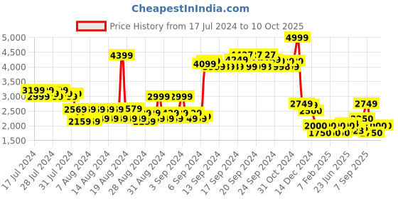 ajio.com arrow Checked Slim Fit Flat-Front Trousers arrow Price History Graph from 17 Jul 2024 to 10 Oct 2025