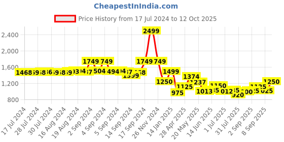 ajio.com fabindia Checked Slim-Fit Nehru Jacket fabindia Price History Graph from 17 Jul 2024 to 12 Oct 2025