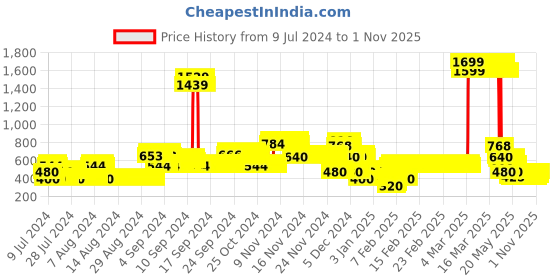 ajio.com lee cooper Checked Slim Fit Shirt lee cooper Price History Graph from 9 Jul 2024 to 1 Nov 2025