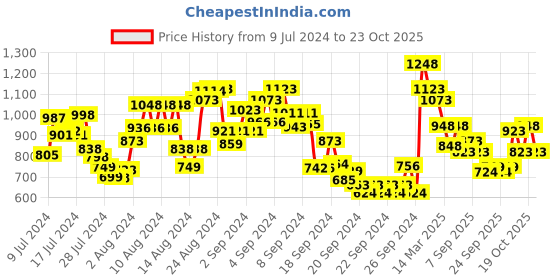 ajio.com the bear house Checked Slim Fit Shirt the bear house Price History Graph from 9 Jul 2024 to 23 Oct 2025