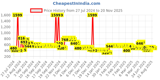 ajio.com lee cooper Checked Slim Fit Shirt lee cooper Price History Graph from 27 Jul 2024 to 20 Nov 2025