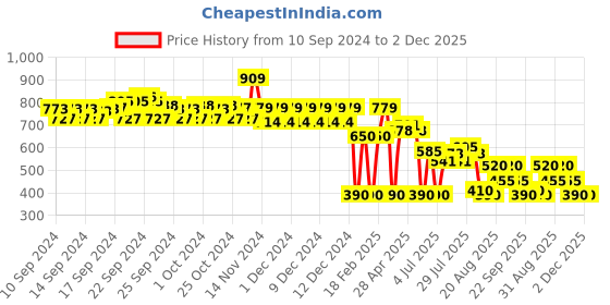 ajio.com altheory by azorte Checked Slim Fit Shirt altheory by azorte Price History Graph from 10 Sep 2024 to 2 Dec 2025