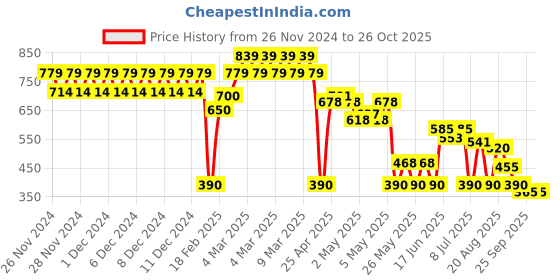 ajio.com altheory by azorte Checked Slim Fit Shirt altheory by azorte Price History Graph from 26 Nov 2024 to 26 Oct 2025