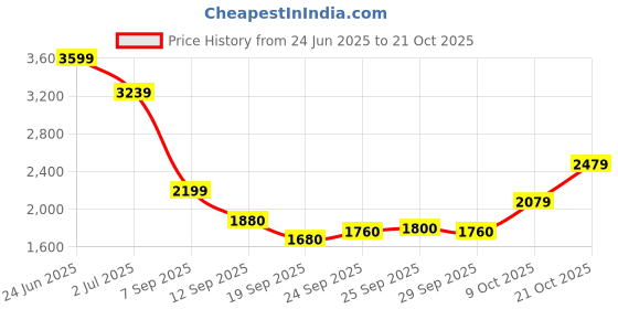 ajio.com rare rabbit Checked Slim Fit Shirt rare rabbit Price History Graph from 24 Jun 2025 to 21 Oct 2025