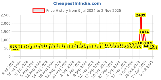 ajio.com dennislingo premium attire Checked Slim Fit Shirt with Buttoned Flap Pockets dennislingo premium attire Price History Graph from 9 Jul 2024 to 1 Nov 2025