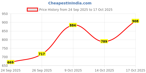 ajio.com the bear house Checked Slim Fit Shirt with Full Sleeves the bear house Price History Graph from 24 Sep 2025 to 17 Oct 2025