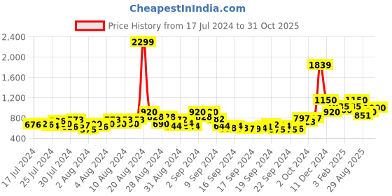 ajio.com cantabil Checked Slim Fit Shirt with Patch Pocket cantabil Price History Graph from 17 Jul 2024 to 31 Oct 2025
