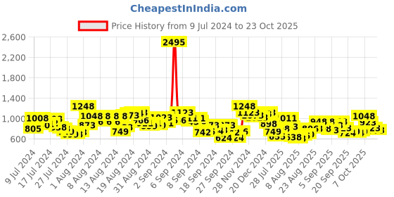 ajio.com the bear house Checked Slim Fit Shirt with Patch Pocket the bear house Price History Graph from 9 Jul 2024 to 23 Oct 2025