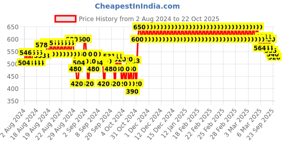ajio.com crimsoune club Checked Slim Fit Shirt with Patch Pocket crimsoune club Price History Graph from 2 Aug 2024 to 22 Oct 2025