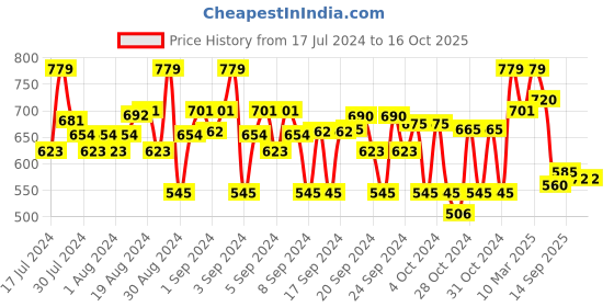 ajio.com crimsoune club Checked Slim Fit Shirt with Spread Collar crimsoune club Price History Graph from 17 Jul 2024 to 16 Oct 2025