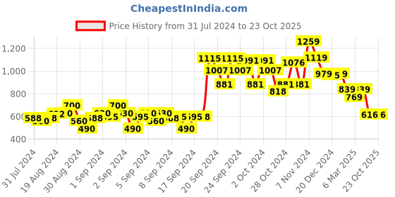 ajio.com crimsoune club Checked Slim Fit Shirt with Spread Collar crimsoune club Price History Graph from 31 Jul 2024 to 22 Oct 2025