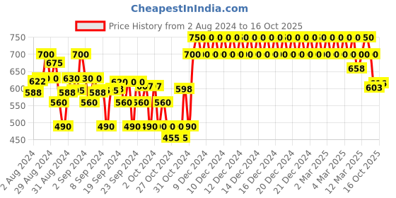 ajio.com crimsoune club Checked Slim Fit Shirt with Spread Collar crimsoune club Price History Graph from 2 Aug 2024 to 16 Oct 2025