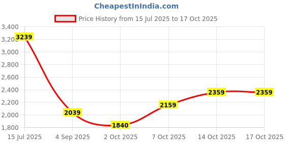 ajio.com rare rabbit Checked Slim Fit Shirt with Spread Collar rare rabbit Price History Graph from 15 Jul 2025 to 14 Oct 2025