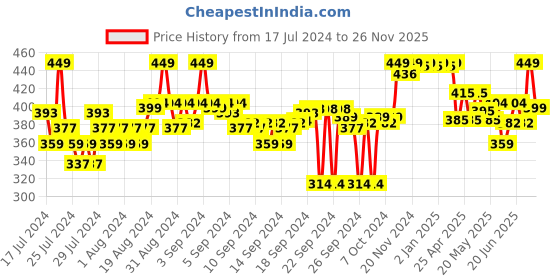 ajio.com liberty Checked Slip-On Casual Shoes liberty Price History Graph from 17 Jul 2024 to 26 Nov 2025