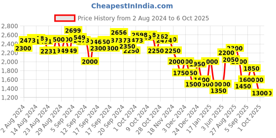ajio.com clarks Checked Slip-On Causal Shoes clarks Price History Graph from 2 Aug 2024 to 5 Oct 2025