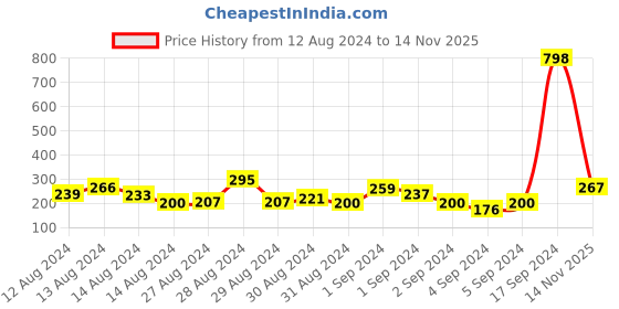 ajio.com cortina eyelet curtain Checked Slip-On Chair Cover cortina eyelet curtain Price History Graph from 12 Aug 2024 to 14 Nov 2025