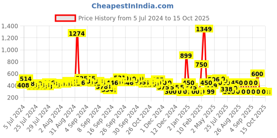 ajio.com fyre rose Checked Slip-On Flat Sandals fyre rose Price History Graph from 5 Jul 2024 to 14 Oct 2025