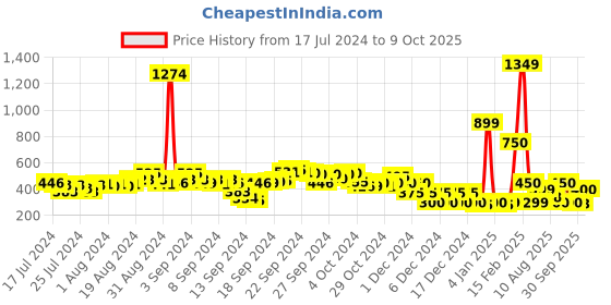 ajio.com fyre rose Checked Slip-On Flat Sandals fyre rose Price History Graph from 17 Jul 2024 to 9 Oct 2025