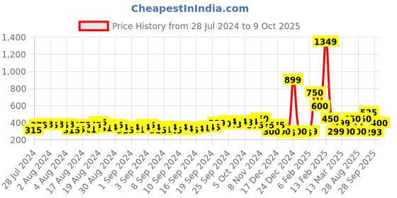 ajio.com fyre rose Checked Slip-On Flat Sandals fyre rose Price History Graph from 28 Jul 2024 to 9 Oct 2025