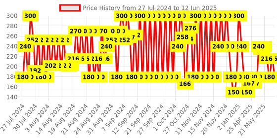 ajio.com frisbee Checked Slip-On Slides frisbee Price History Graph from 27 Jul 2024 to 12 Jun 2025