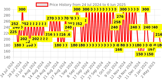 ajio.com frisbee Checked Slip-On Slides frisbee Price History Graph from 24 Jul 2024 to 6 Jun 2025
