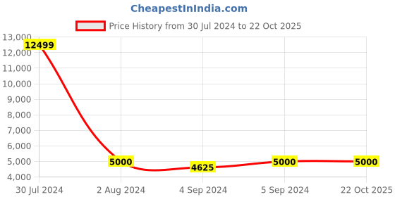 ajio.com teakwood leathers Checked Small Trolley Bag teakwood leathers Price History Graph from 30 Jul 2024 to 21 Oct 2025