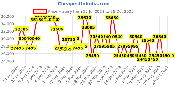 ajio.com calvin klein Checked Soft Body Medium Trolley Bag calvin klein Price History Graph from 17 Jul 2024 to 26 Oct 2025