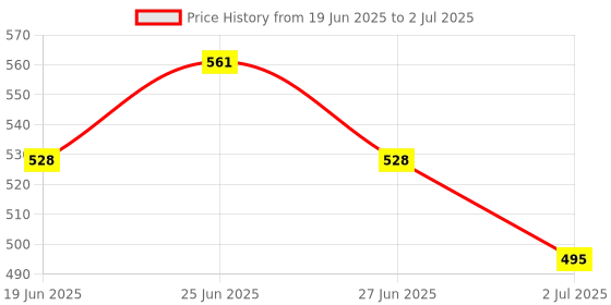 ajio.com indie picks Checked South Cotton Short Kurta with Roll-Up Sleeves & Patch Pocket indie picks Price History Graph from 19 Jun 2025 to 2 Jul 2025