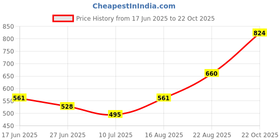 ajio.com indie picks Checked South Cotton Short Kurta with Roll-Up Sleeves & Patch Pocket indie picks Price History Graph from 17 Jun 2025 to 22 Oct 2025