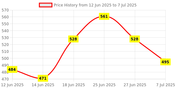 ajio.com indie picks Checked South Cotton Short Kurta with Roll-Up Sleeves & Patch Pocket indie picks Price History Graph from 12 Jun 2025 to 7 Jul 2025