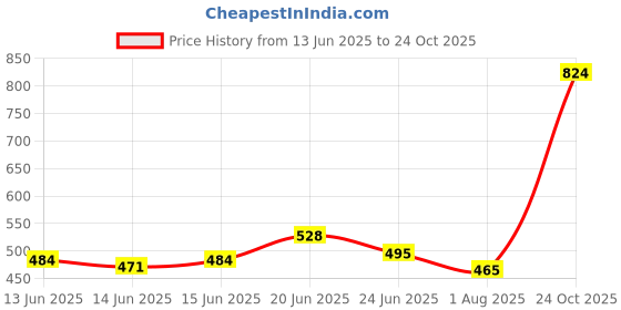 ajio.com indie picks Checked South Cotton Woven Regular Fit Short Kurta indie picks Price History Graph from 13 Jun 2025 to 24 Oct 2025