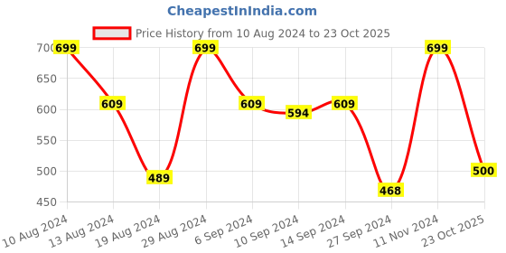 ajio.com stylista Checked Split AC Cover Set 1 Ton 45" x 13" stylista Price History Graph from 10 Aug 2024 to 23 Oct 2025