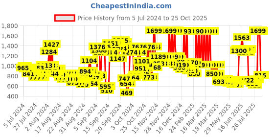 ajio.com u.s. polo assn. Checked Spread-Collar Shirt u.s. polo assn. Price History Graph from 5 Jul 2024 to 25 Oct 2025