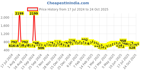 ajio.com the indian garage co Checked Spread Collar Shirt the indian garage co Price History Graph from 17 Jul 2024 to 24 Oct 2025