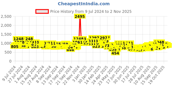 ajio.com the bear house Checked Spread-Collar Shirt the bear house Price History Graph from 9 Jul 2024 to 2 Nov 2025