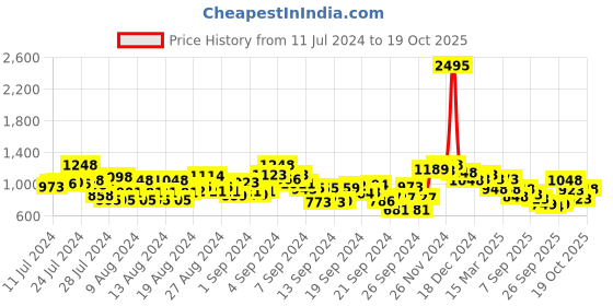 ajio.com the bear house Checked Spread-Collar Shirt the bear house Price History Graph from 11 Jul 2024 to 19 Oct 2025