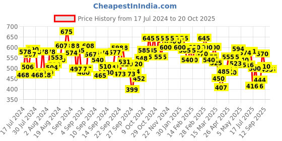 ajio.com campus sutra Checked Spread-Collar Shirt campus sutra Price History Graph from 17 Jul 2024 to 20 Oct 2025