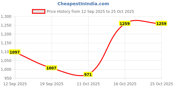 ajio.com united colors of benetton Checked Spread Collar Shirt united colors of benetton Price History Graph from 12 Sep 2025 to 25 Oct 2025