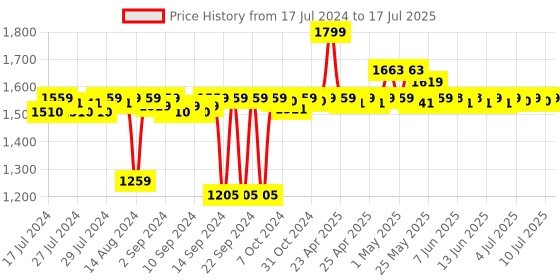 ajio.com altrove Checked Square Shaped Cushion with Zip-Closure altrove Price History Graph from 17 Jul 2024 to 10 Jul 2025