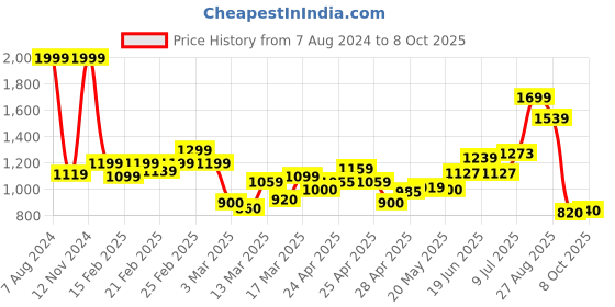 ajio.com puma Checked Stitched Slides puma Price History Graph from 7 Aug 2024 to 7 Oct 2025