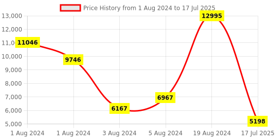 ajio.com satya paul Checked Stole with Fringes satya paul Price History Graph from 1 Aug 2024 to 17 Jul 2025