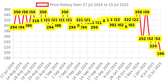 ajio.com style quotient Checked Stole with Fringes style quotient Price History Graph from 27 Jul 2024 to 15 Jul 2025