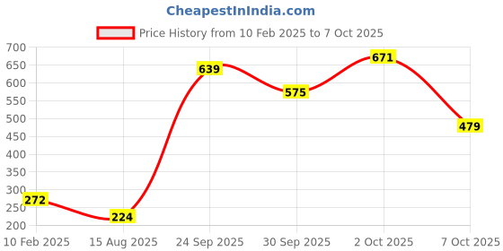 ajio.com style quotient Checked Stole with Fringes style quotient Price History Graph from 10 Feb 2025 to 7 Oct 2025