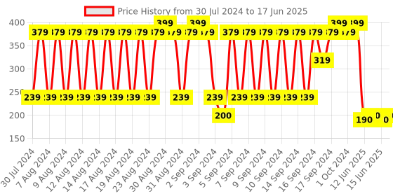 ajio.com dnmx Checked Stole with Tassels dnmx Price History Graph from 30 Jul 2024 to 17 Jun 2025