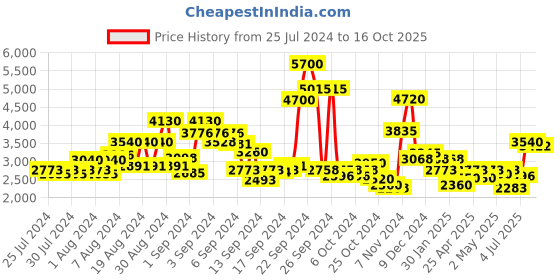 ajio.com ritu kumar Checked Straight Kurti with Pintucks ritu kumar Price History Graph from 25 Jul 2024 to 16 Oct 2025