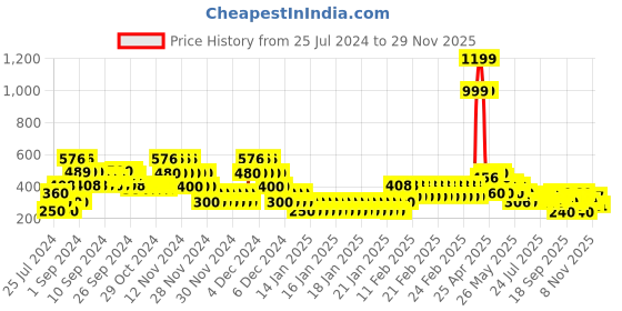 ajio.com lee cooper Checked Strappy Top lee cooper Price History Graph from 25 Jul 2024 to 29 Nov 2025