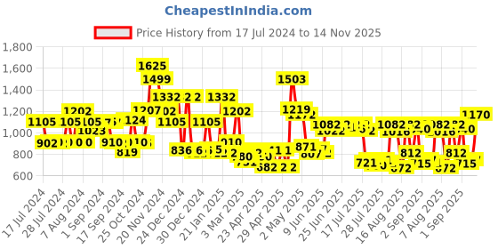 ajio.com cortina eyelet curtain Checked Stretchable 2-Seater Sofa Cover with Skirt cortina eyelet curtain Price History Graph from 17 Jul 2024 to 14 Nov 2025