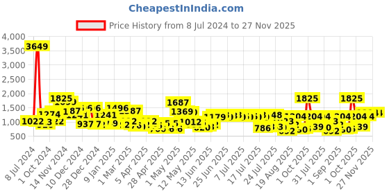 ajio.com cortina eyelet curtain Checked Stretchable 3-Seater Sofa Cover with Skirt cortina eyelet curtain Price History Graph from 8 Jul 2024 to 27 Nov 2025