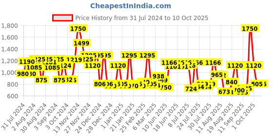ajio.com cortina eyelet curtain Checked Stretchable Recliner Cover cortina eyelet curtain Price History Graph from 31 Jul 2024 to 10 Oct 2025