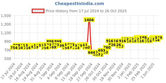 ajio.com peluche Checked Stretchable Suspender Belt peluche Price History Graph from 17 Jul 2024 to 26 Oct 2025